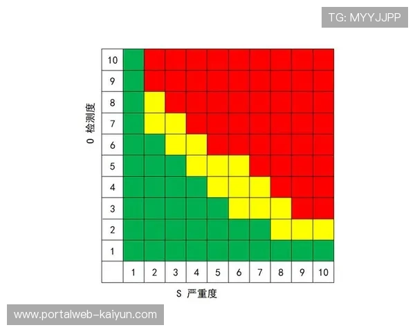 风险评估矩阵在本周期内由静态分析转向实时流测 提高了容错能力 风险评估矩阵在本周期内由静态分析转向实时流测 提高了容错能力